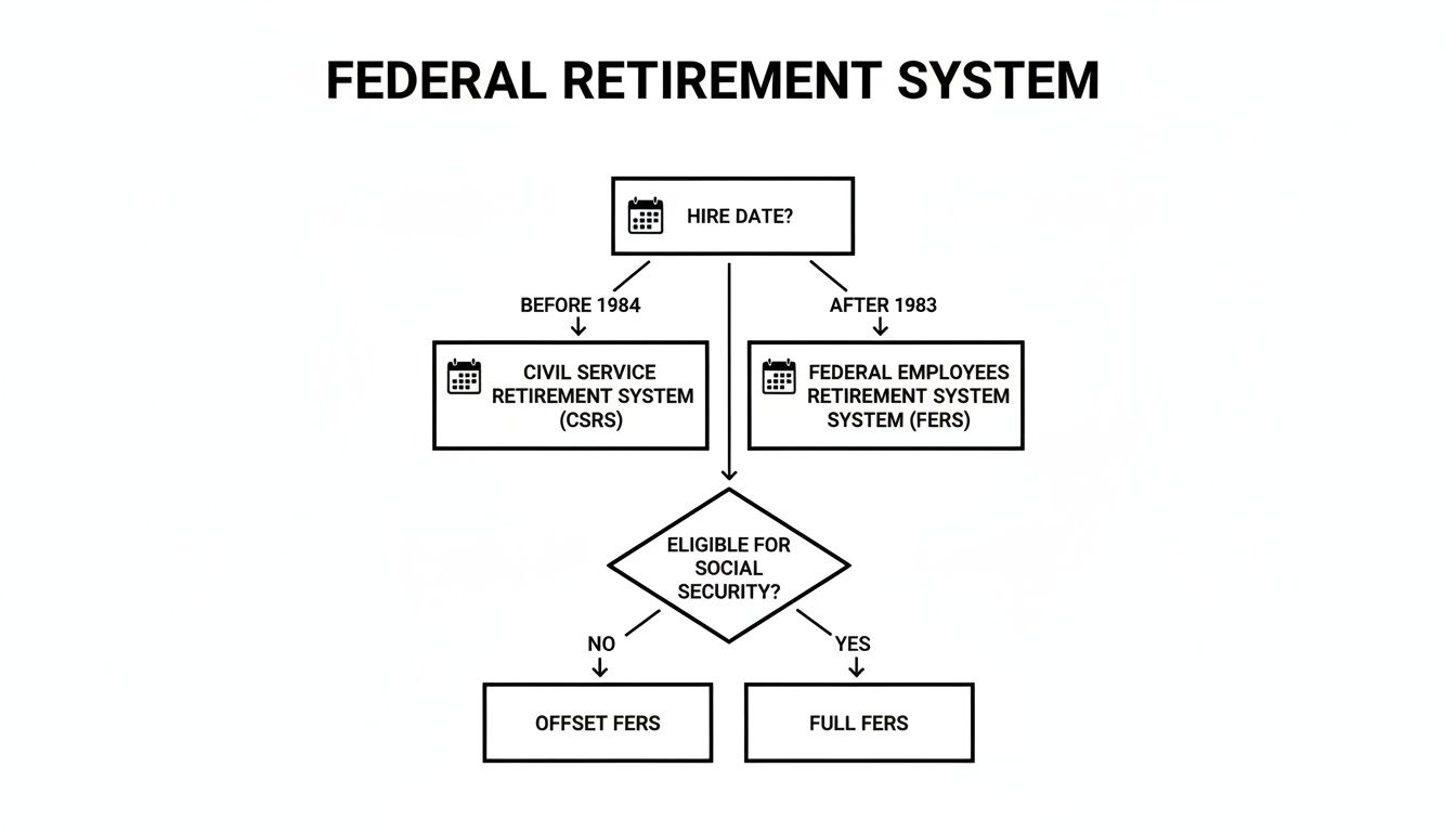 A flowchart detailing the Federal Retirement System choices for employees based on hire date.