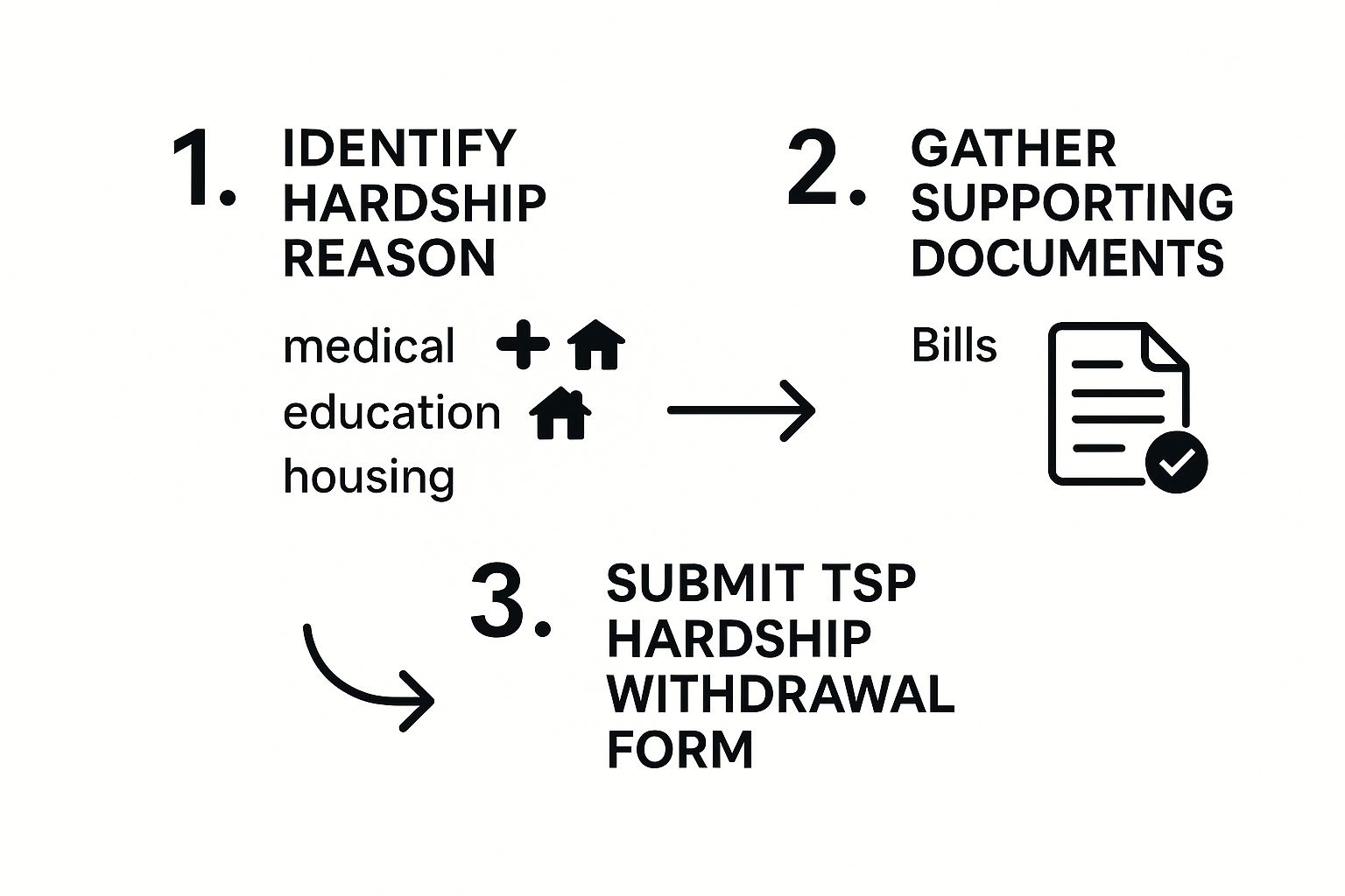 Infographic about tsp hardship withdrawal rules