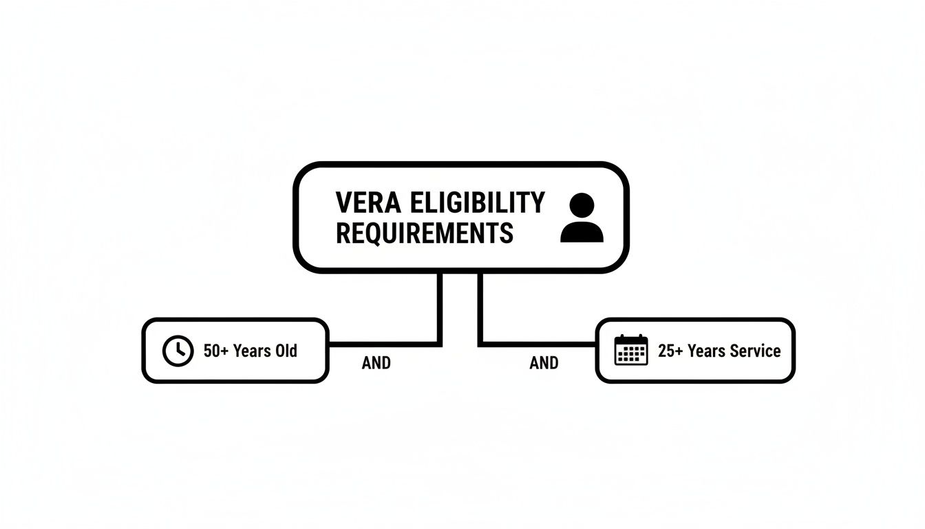 A diagram outlining VERA eligibility requirements: candidates must be 50+ years old and have 25+ years of service.
