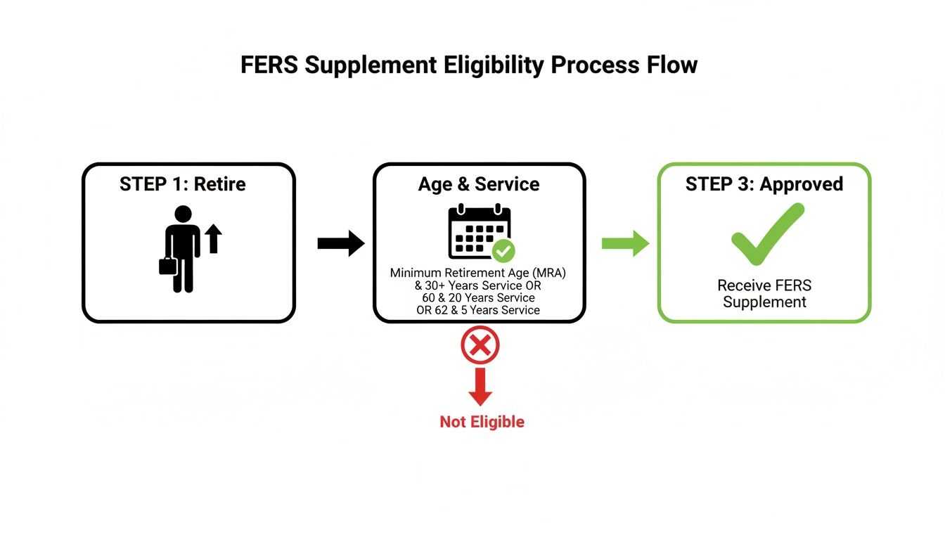 FERS Supplement eligibility flowchart outlining retirement, age and service requirements for approval.