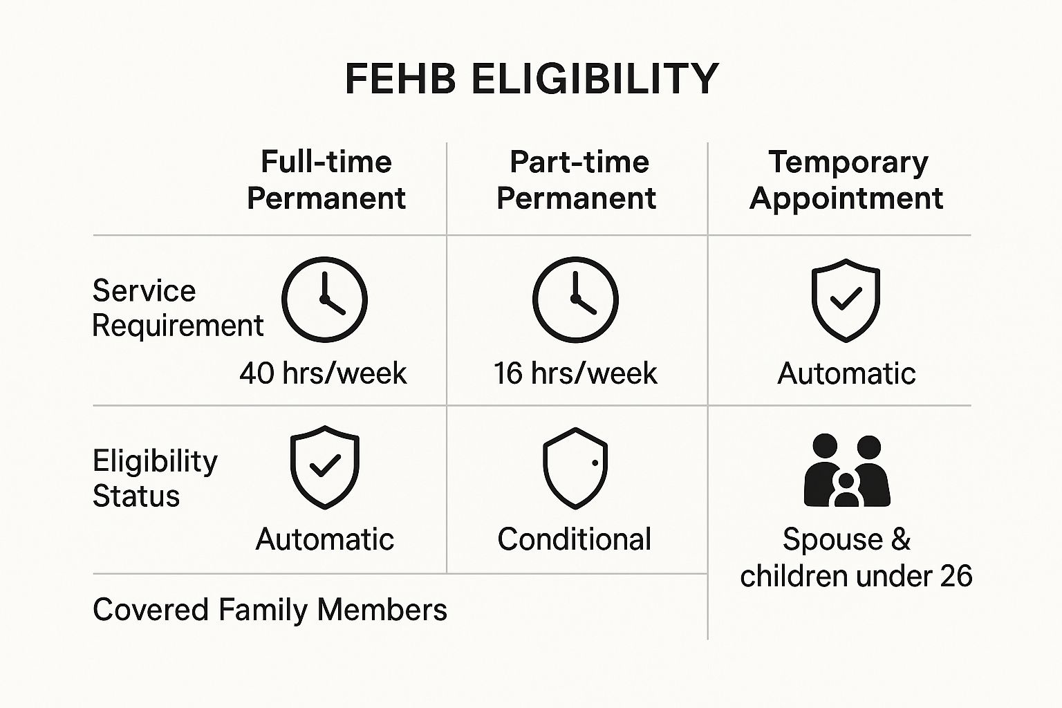 Infographic showing the service requirements and eligibility status for full-time, part-time, and temporary federal employees.
