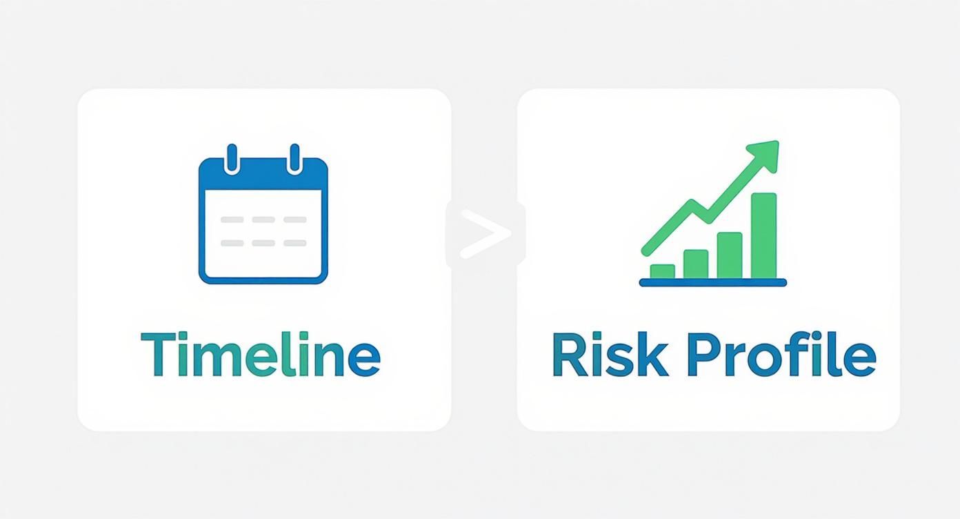 A graphic showing a calendar icon and 'Timeline' progressing to a bar chart and 'Risk Profile'.