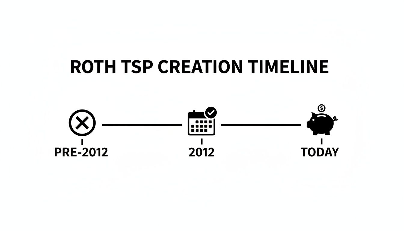 A timeline illustrating the Roth TSP creation, showing it started in 2012 and continues today.