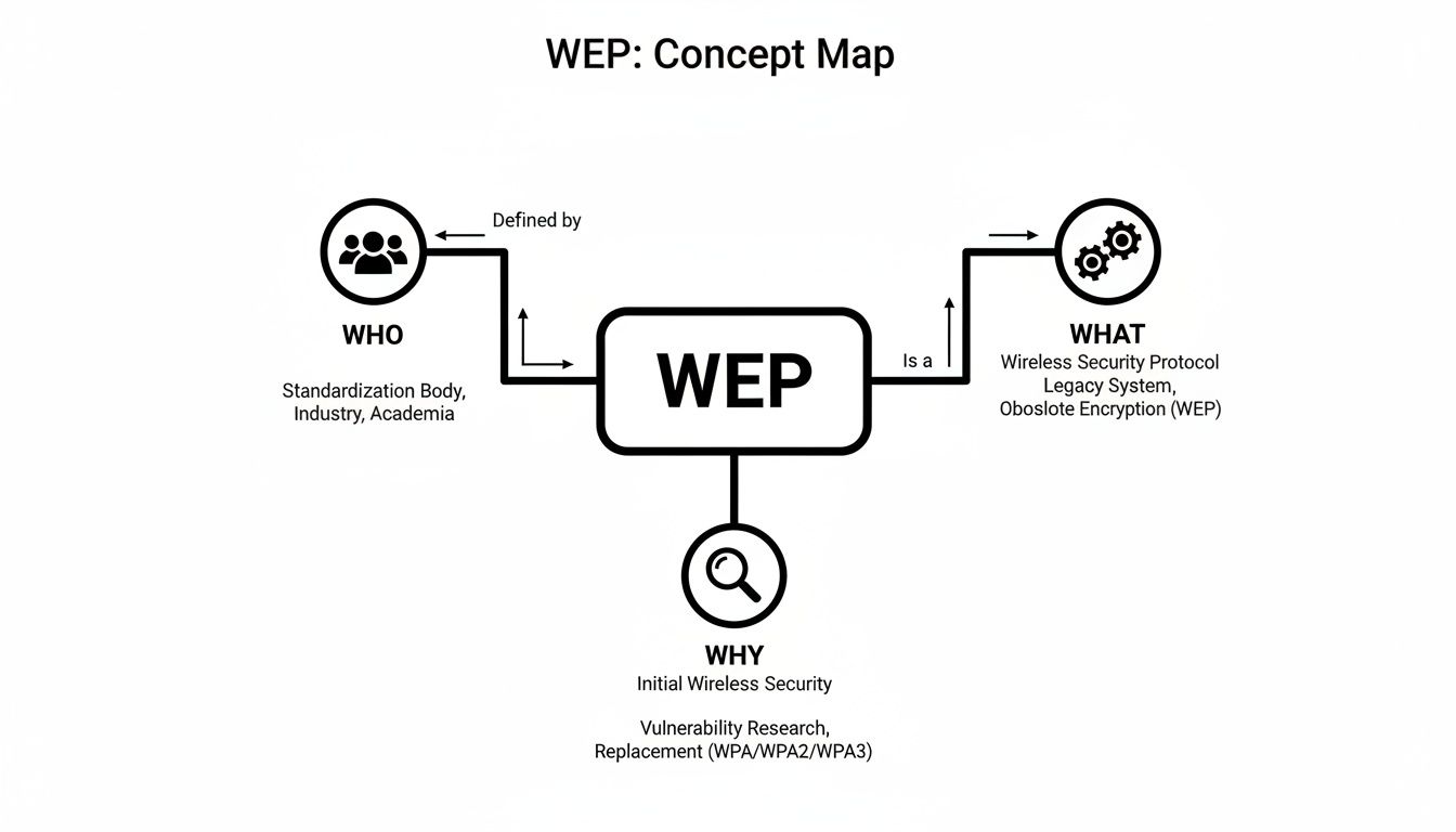 WEP concept map detailing who defined it, what it is, and its historical purpose. WEP concept map detailing who defined it, what it is, and its historical purpose.