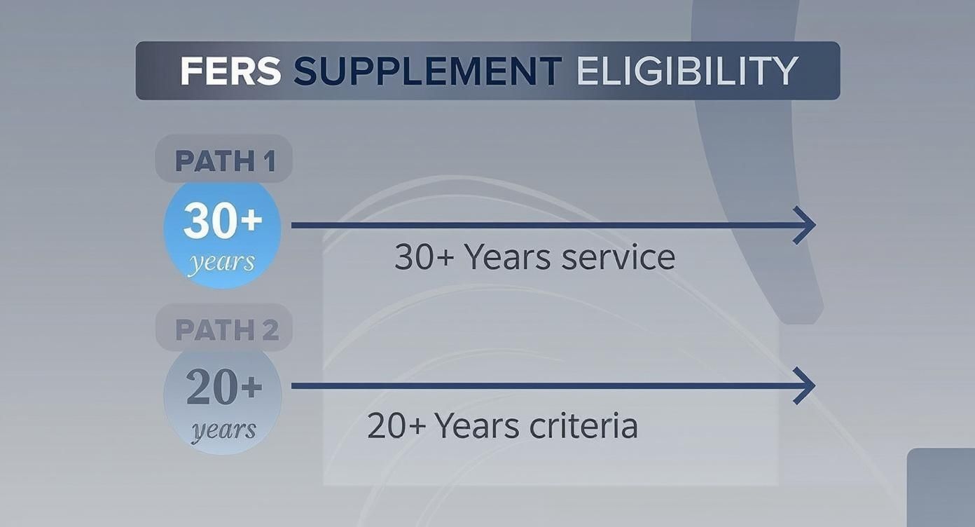 Infographic about social security supplement for federal employees