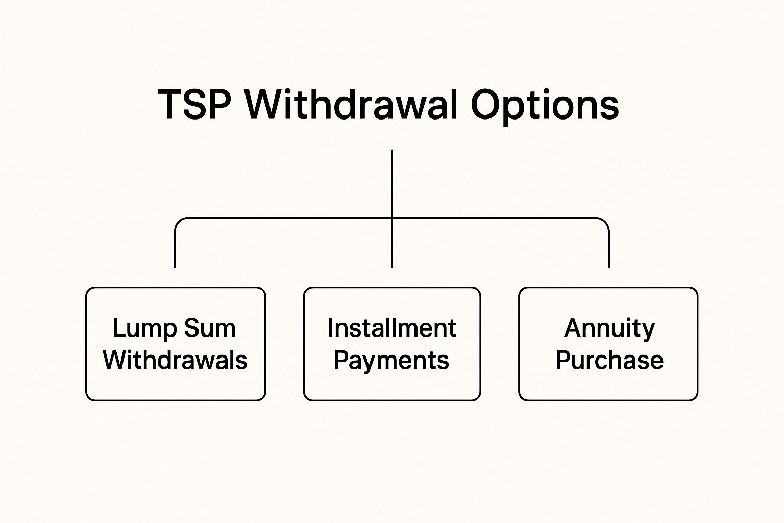 Infographic about thrift savings plan withdrawal options