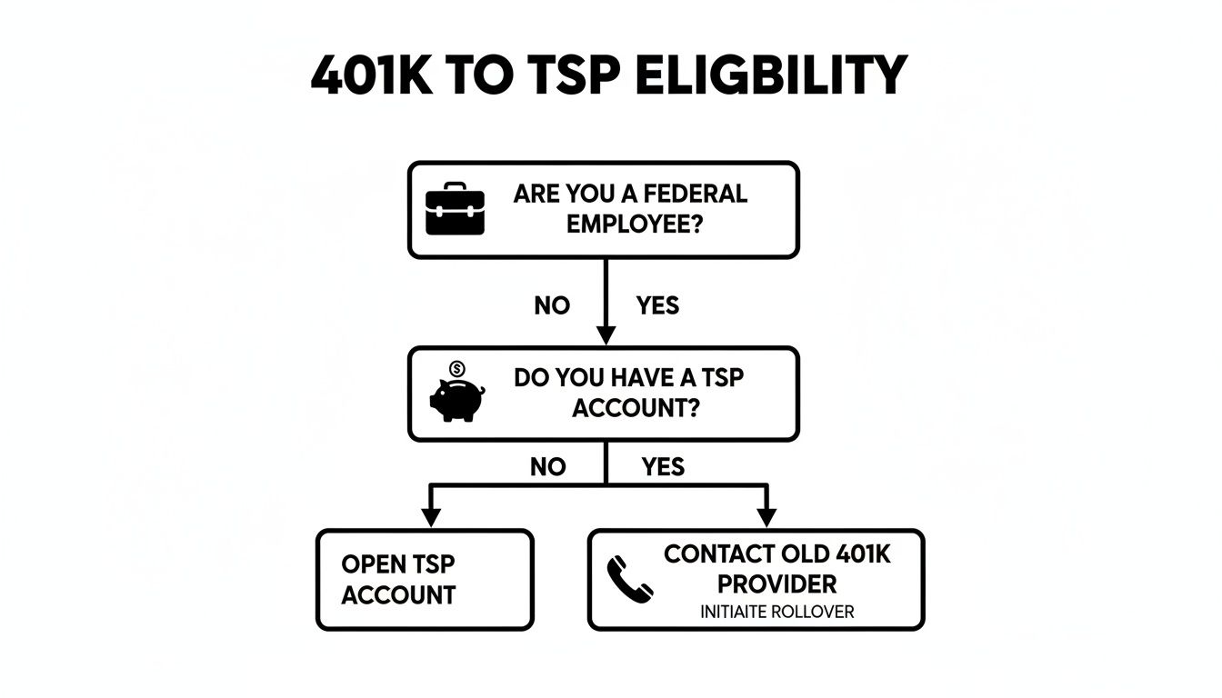 Flowchart detailing the eligibility and steps for rolling over a 401k into a TSP account.