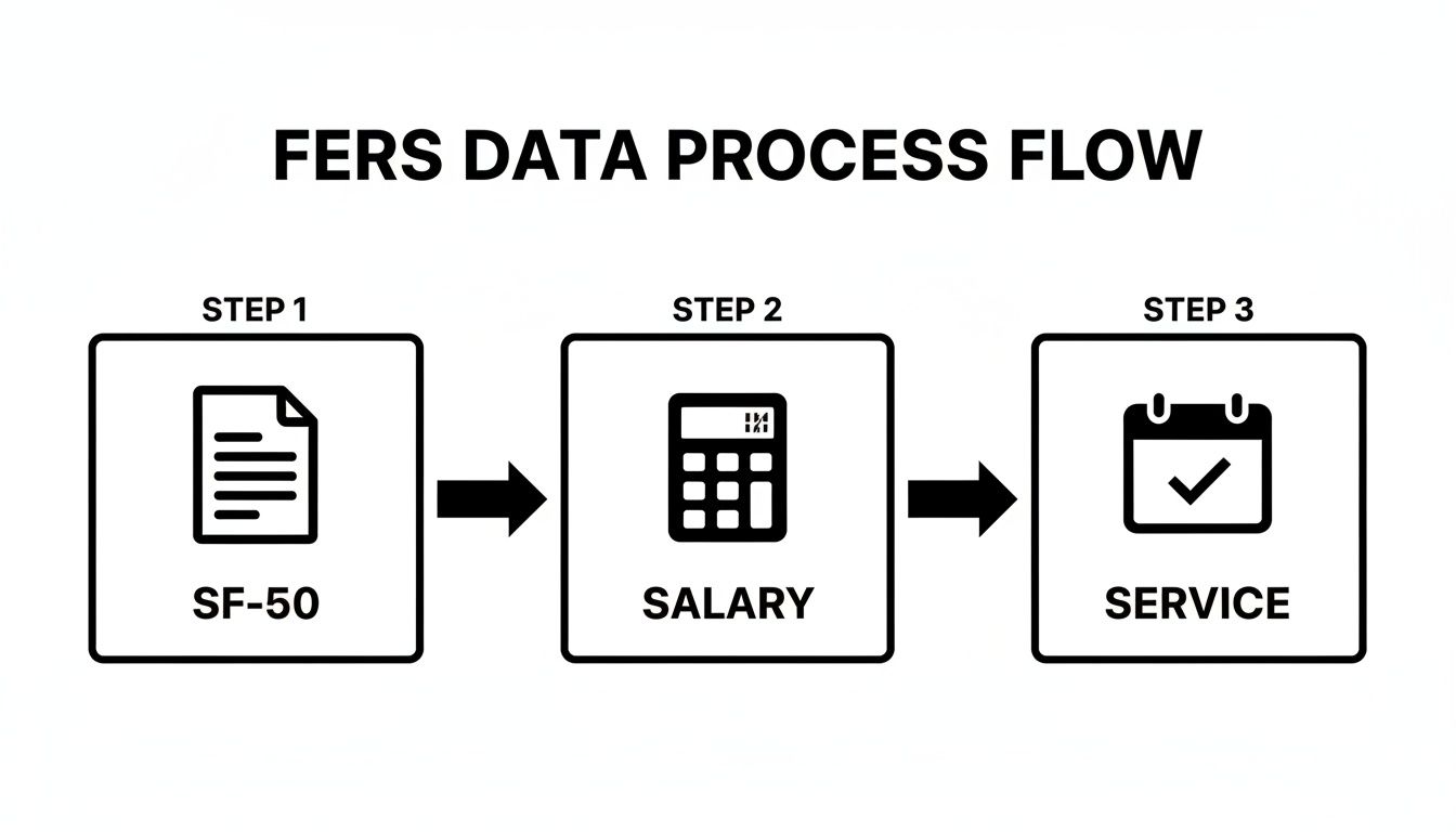 A flowchart showing the FERS data process flow: SF-50, then Salary calculation, then Service determination.
