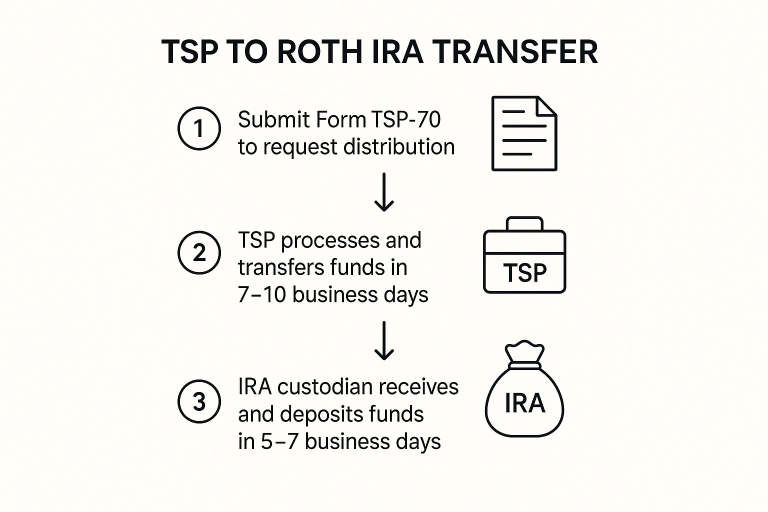 Infographic about transfer tsp to roth ira