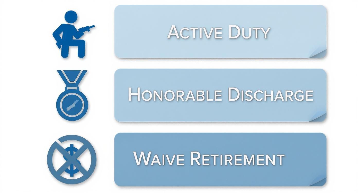 Three blue icons alongside text labels for military active duty, honorable discharge, and waive retirement. Three blue icons alongside text labels for military active duty, honorable discharge, and waive retirement.
