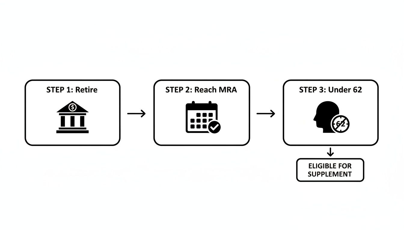 Flowchart detailing the three steps for supplement eligibility: retire, reach MRA, and be under 62.