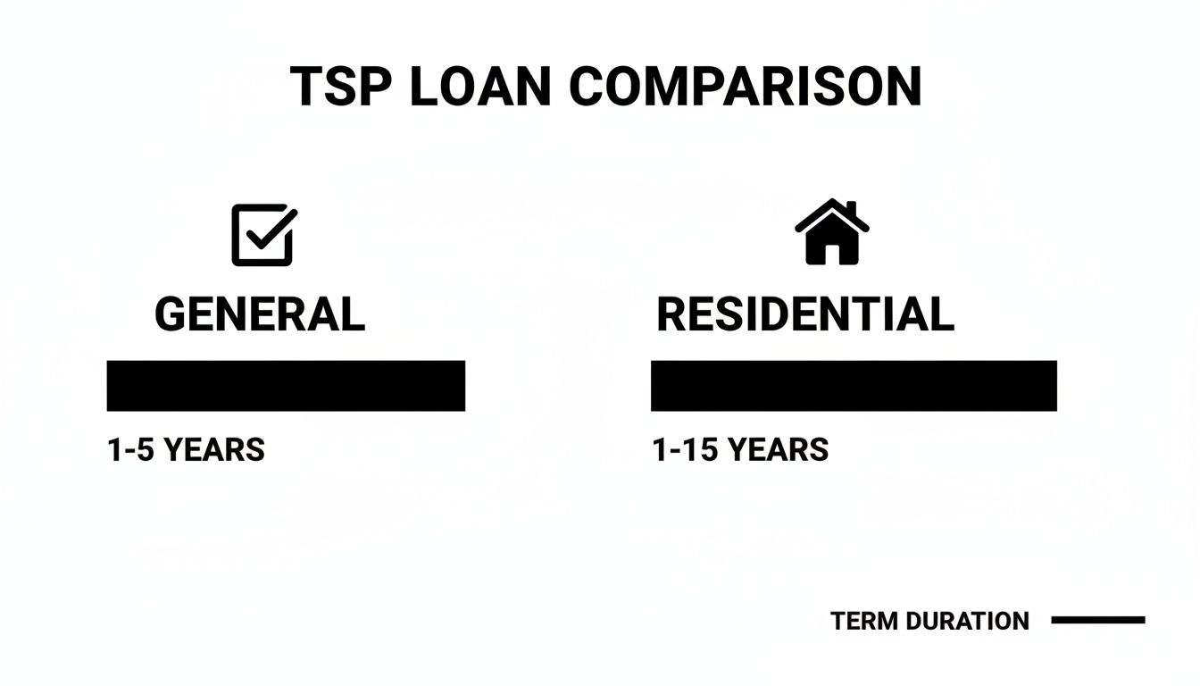 Comparison chart illustrating TSP general and residential loan term durations: 1-5 years versus 1-15 years.