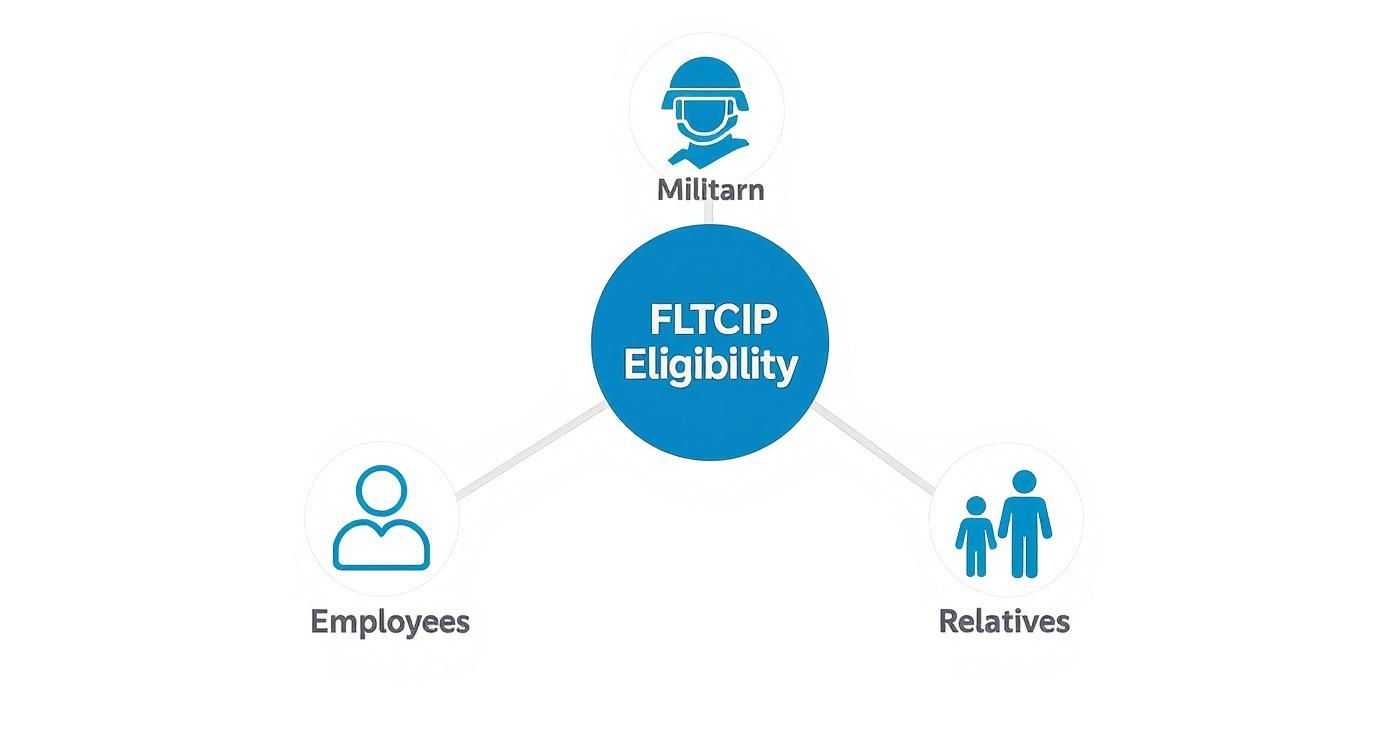 Infographic about federal long term care insurance program