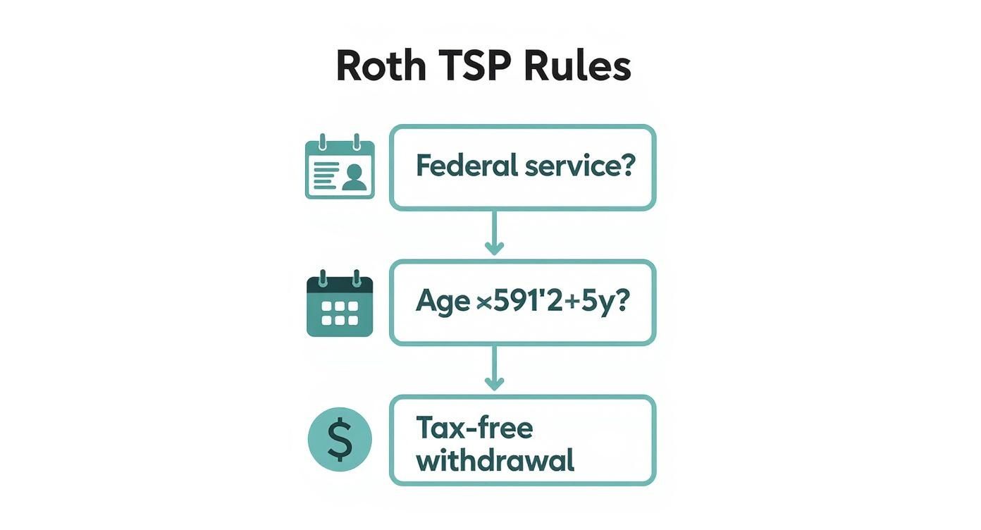 Infographic about what is a tsp roth Infographic about what is a tsp roth