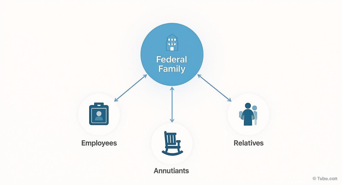 Diagram showing the Federal Family connected to Employees, Annuitants, and Relatives, illustrating a federal plan structure. Diagram showing the Federal Family connected to Employees, Annuitants, and Relatives, illustrating a federal plan structure.