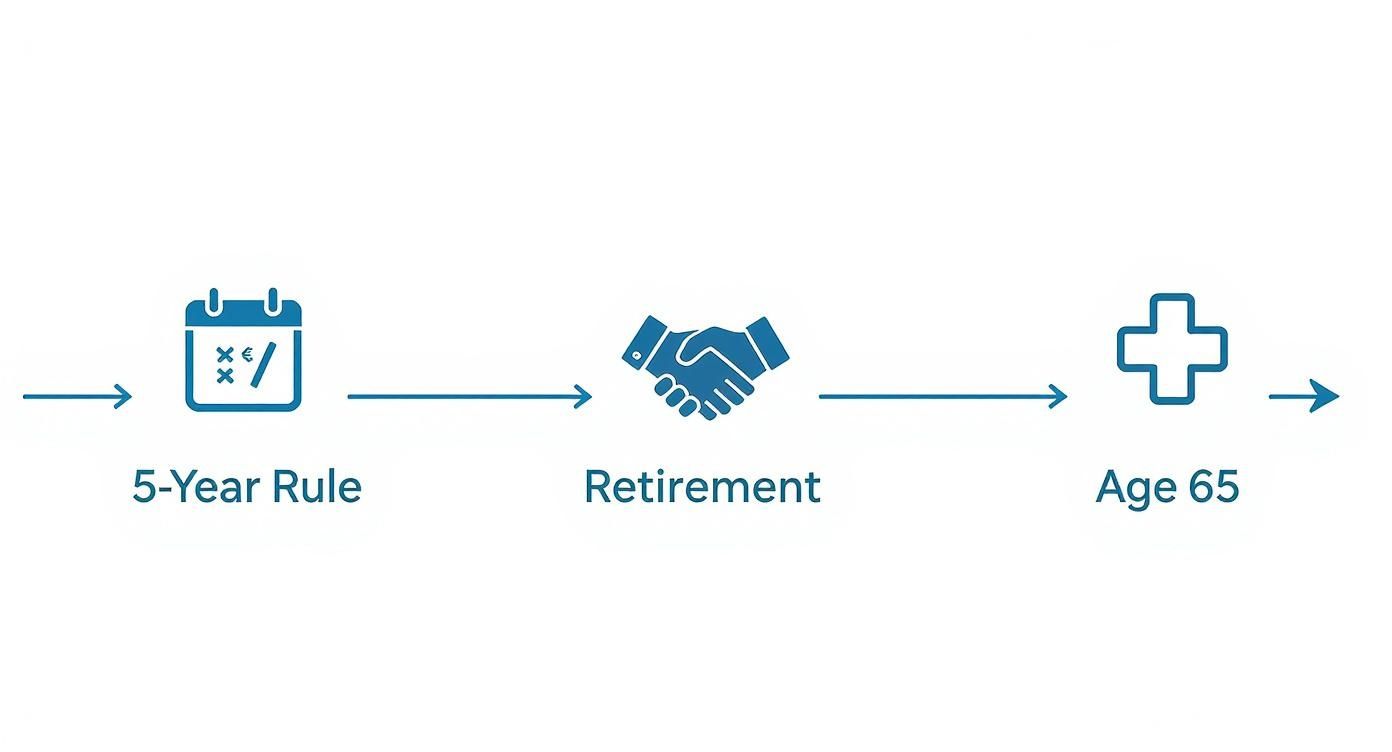 Infographic showing a timeline of health benefits for postal retirees, from the 5-year rule to Medicare at age 65.