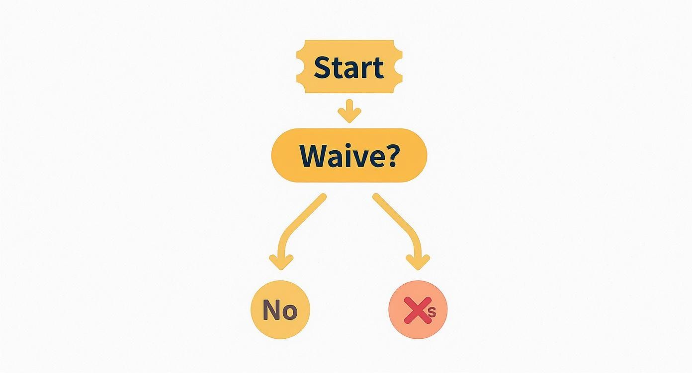 A simple flowchart diagram illustrating a decision process starting with 'Start', then 'Waive?', leading to 'No' or 'Xs'.