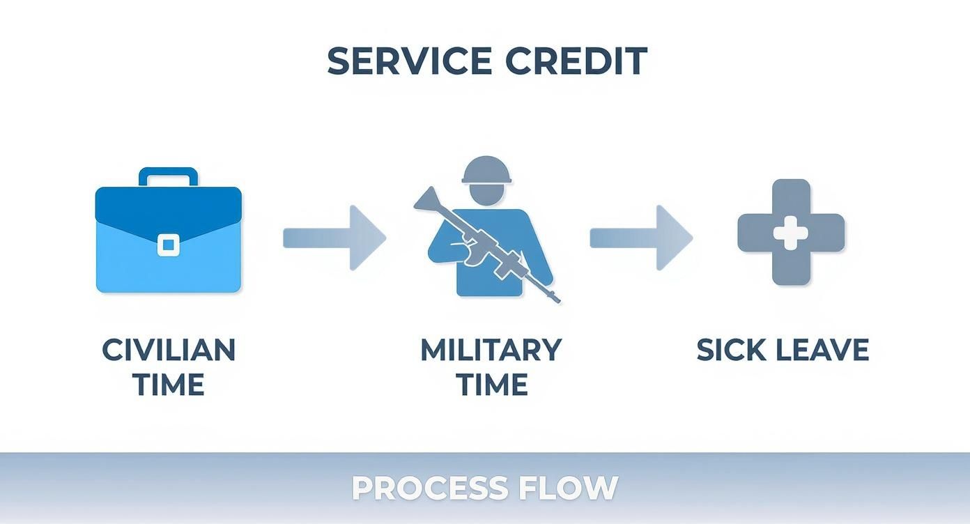 Infographic about fers retirement calculation