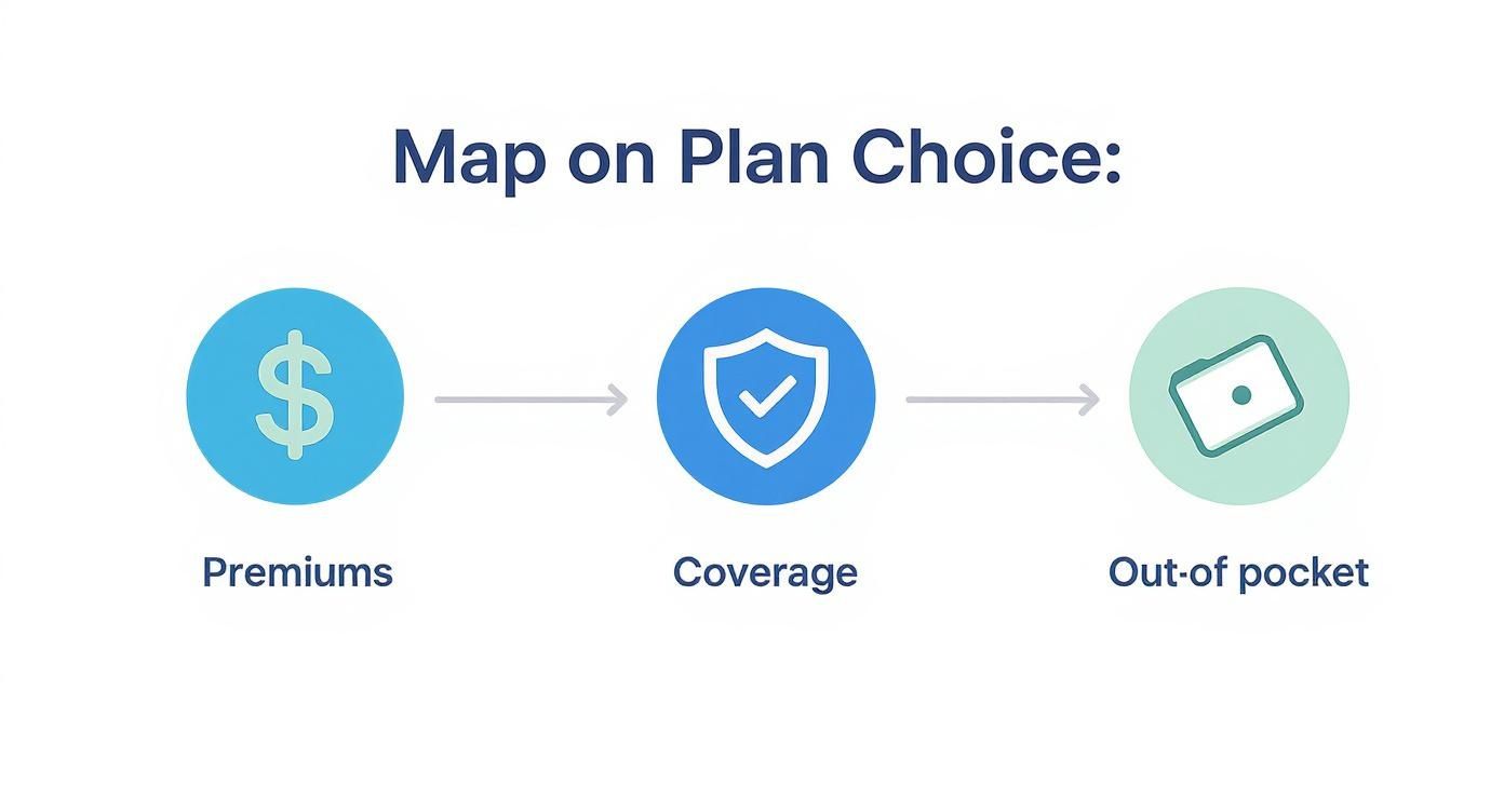 Diagram illustrating the connection between health plan premiums, coverage, and out-of-pocket costs.