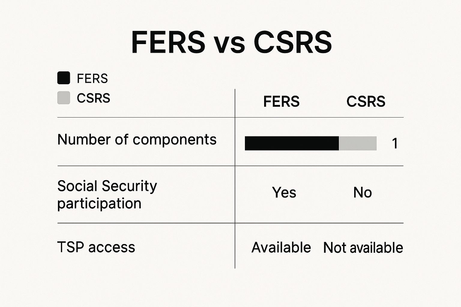 Infographic about federal employee social security