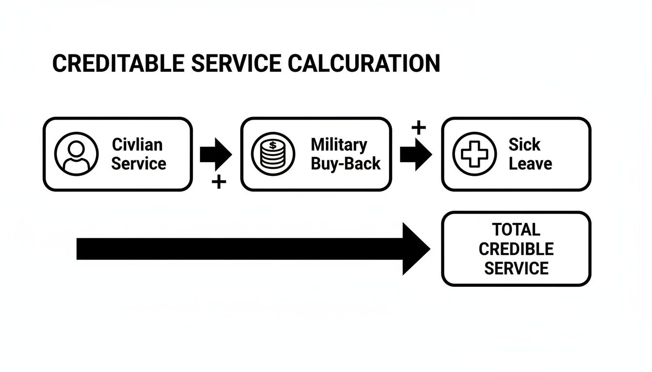 Flowchart illustrating the calculation of total creditable service from civilian, military buy-back, and sick leave.