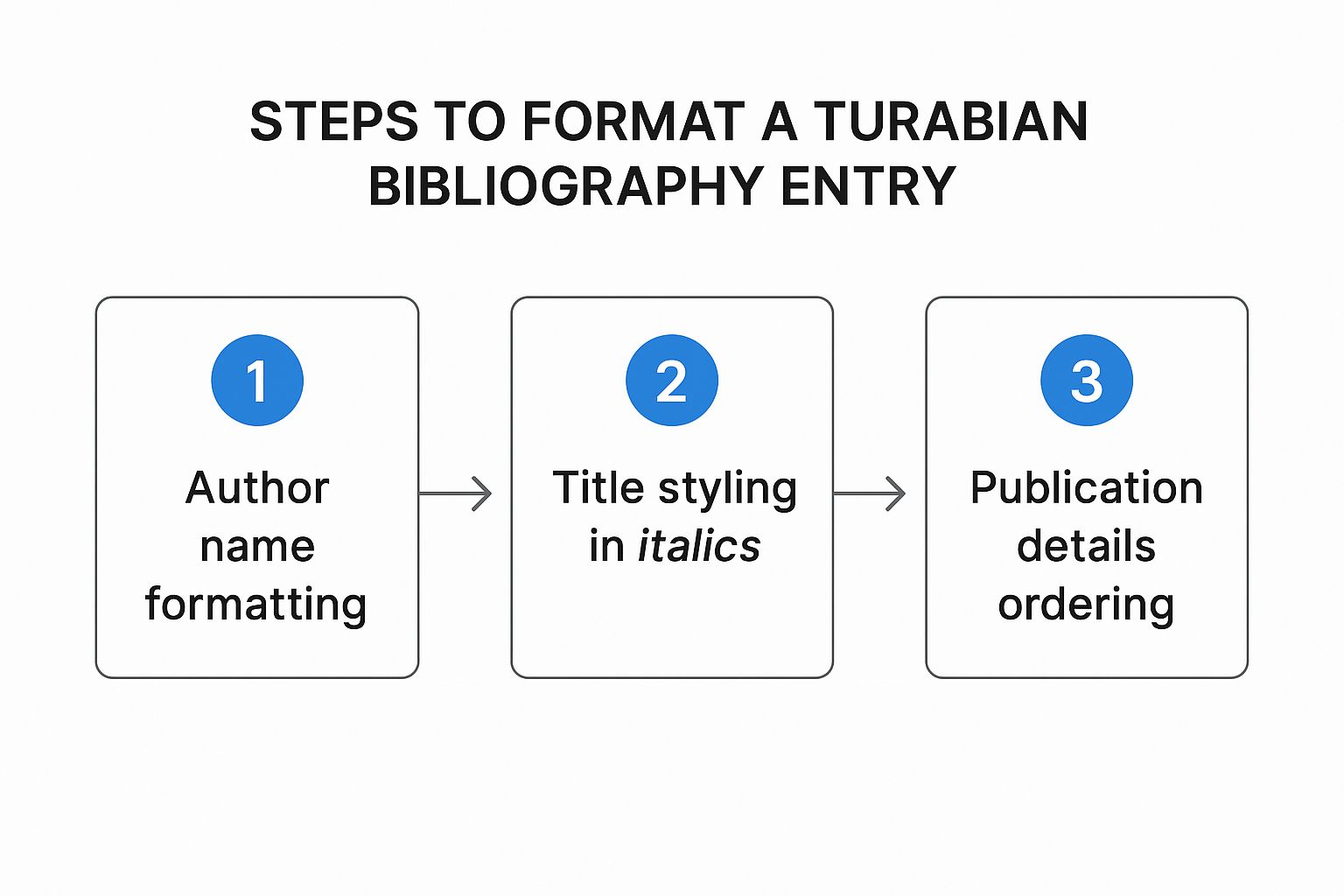 Infographic illustrating three steps to format a Turabian bibliography entry: 1. Author name formatting, 2. Title styling in italics, 3. Publication details ordering.