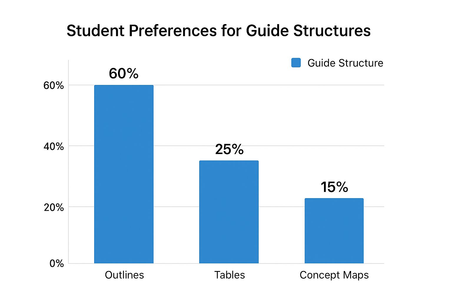 Infographic about make study guides