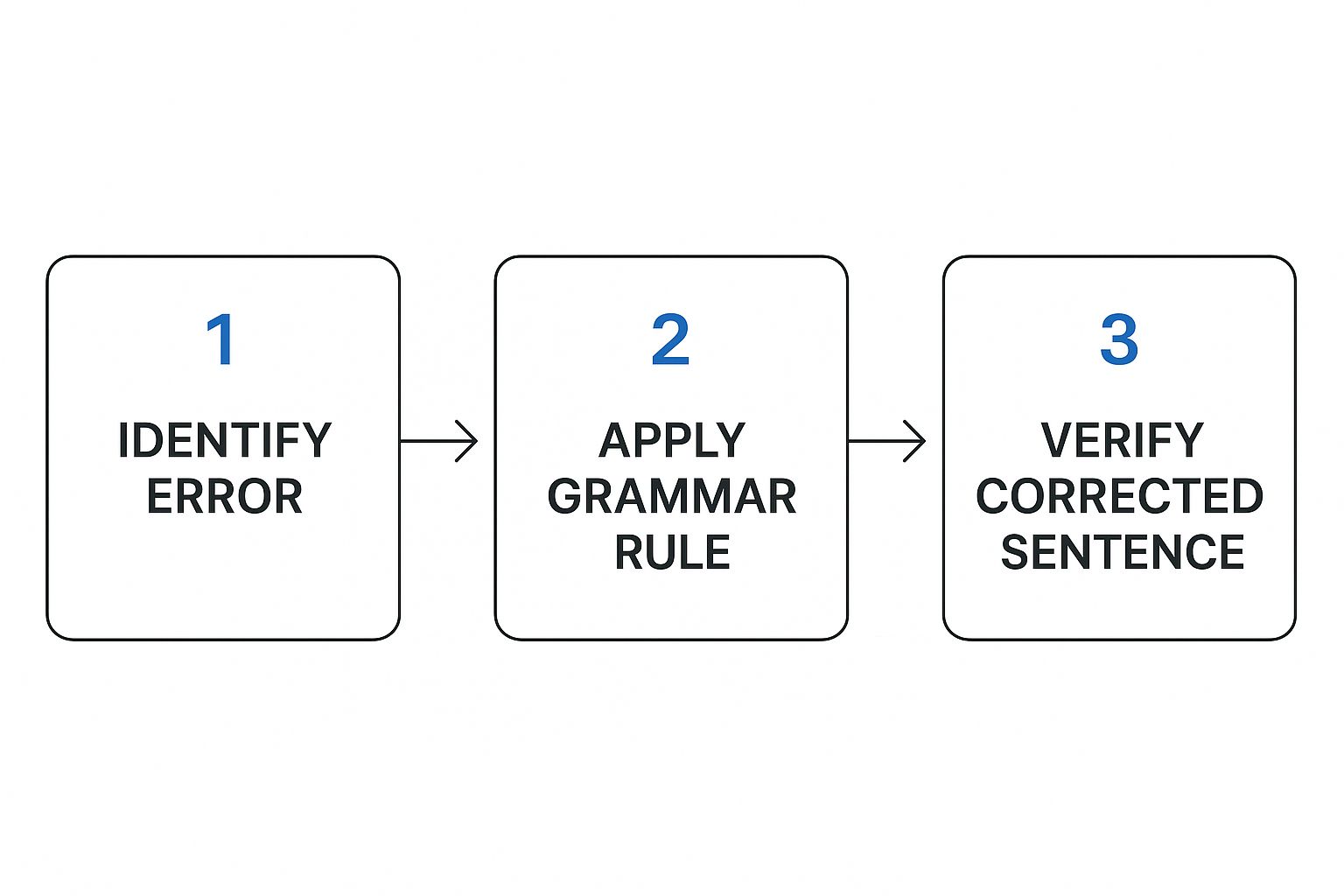 Infographic about correct the sentence