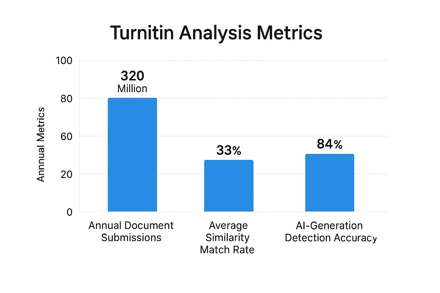 Infographic about does turnitin detect ai