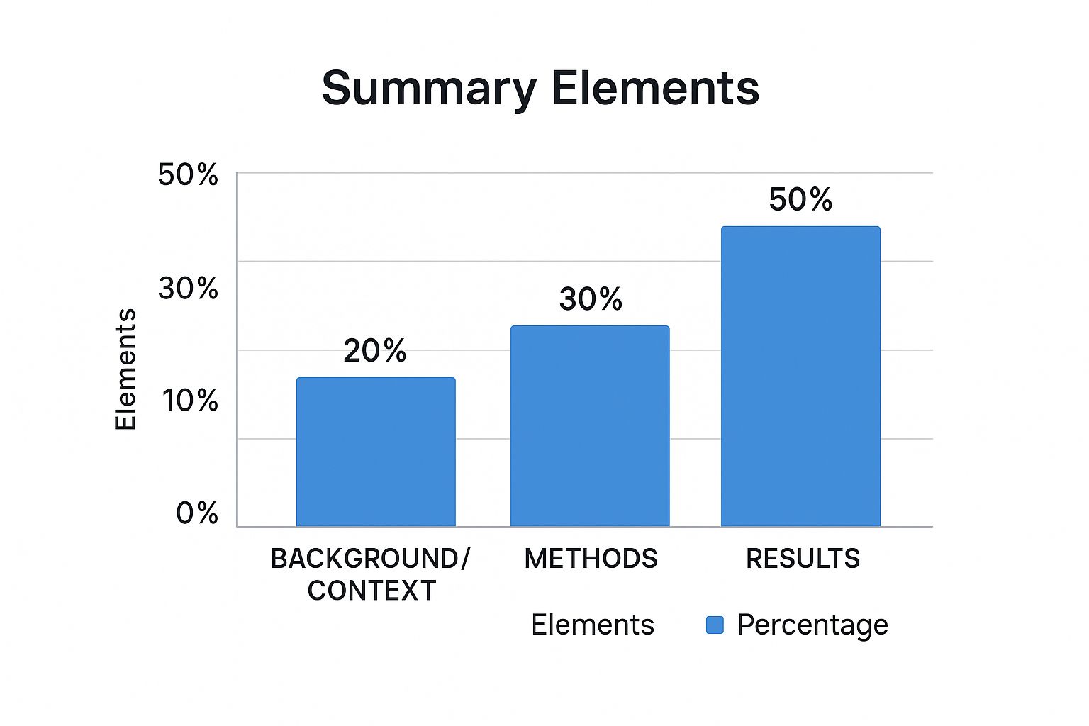 Infographic about how to write a research paper summary