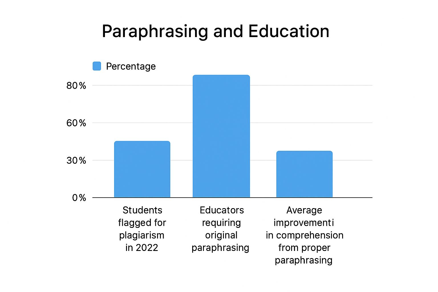 Infographic about paraphrase without plagiarism