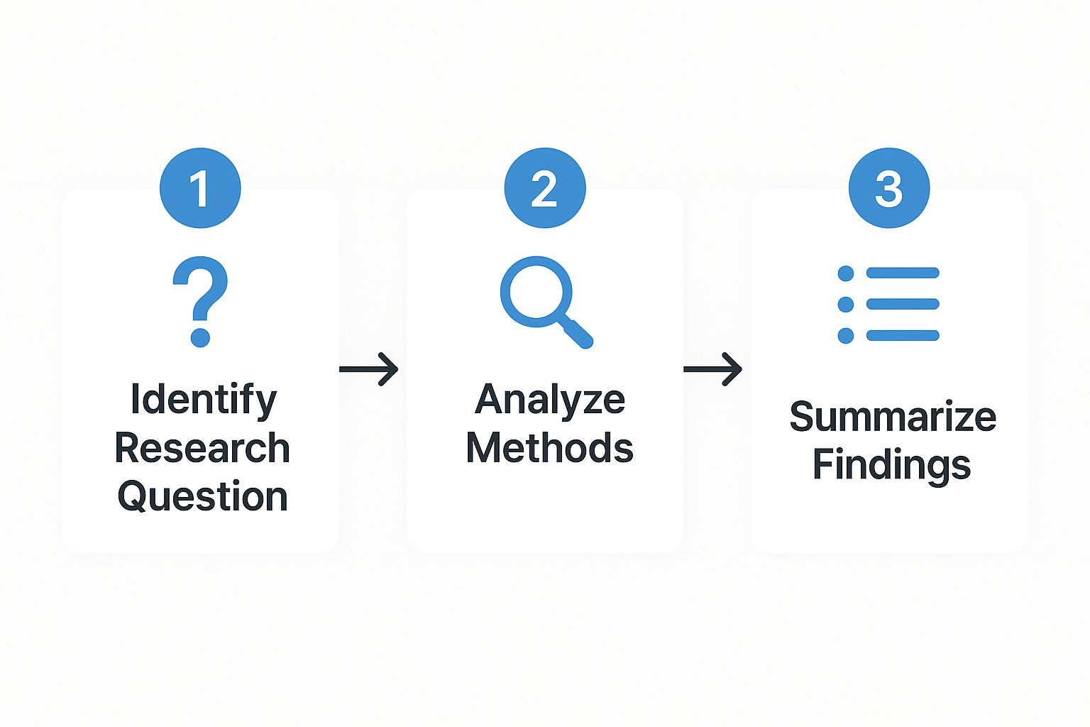 Infographic about summarizing a research article
