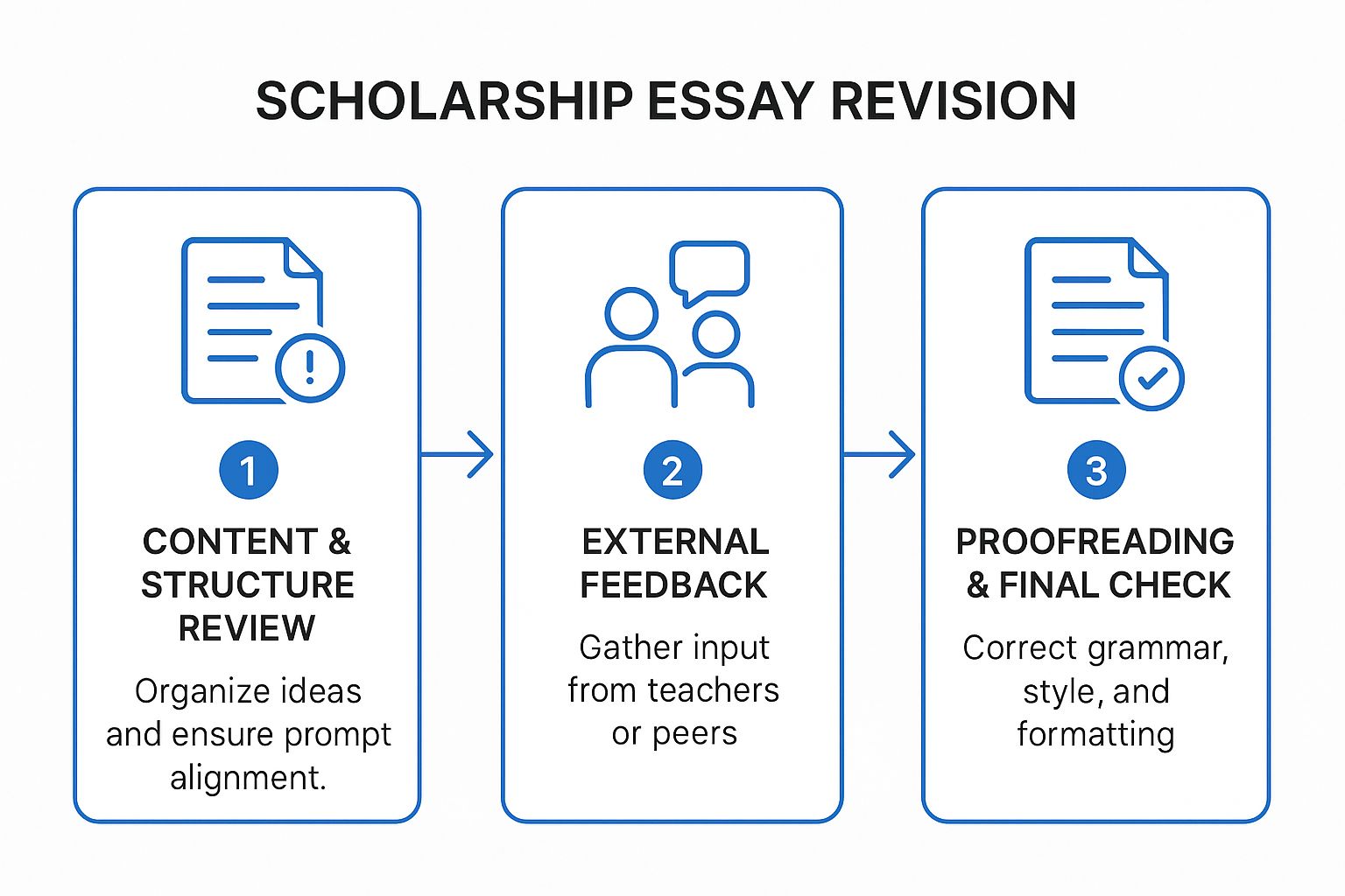 Infographic showing key data about Revise, Edit, and Perfect Your Draft