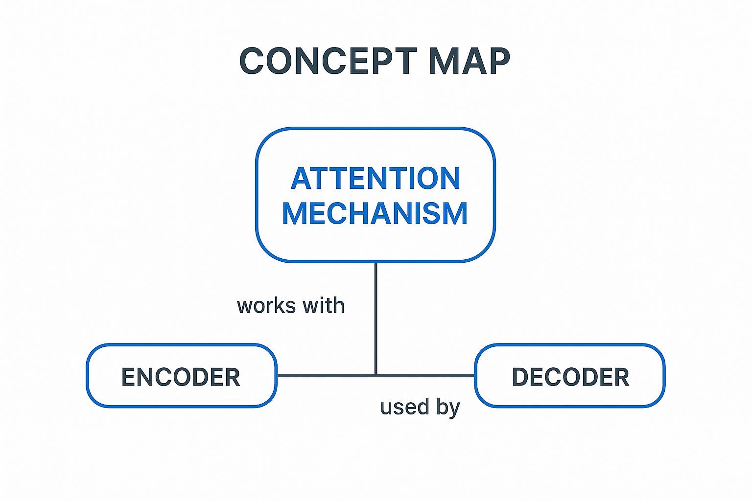 Infographic showing key data about Attention-Based Neural Models