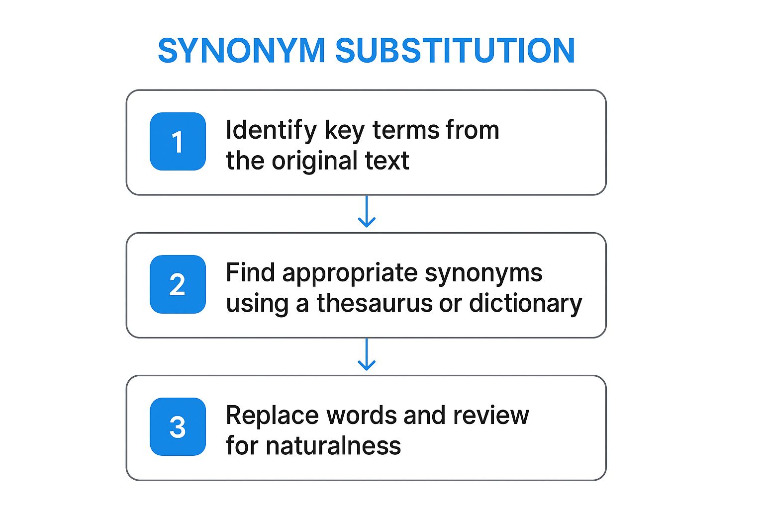 Infographic showing key data about Synonym Substitution