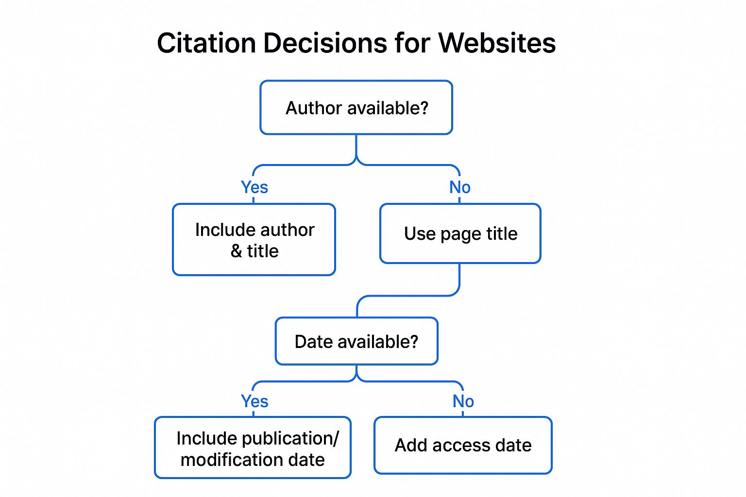 Infographic showing key data about Website and Online Sources
