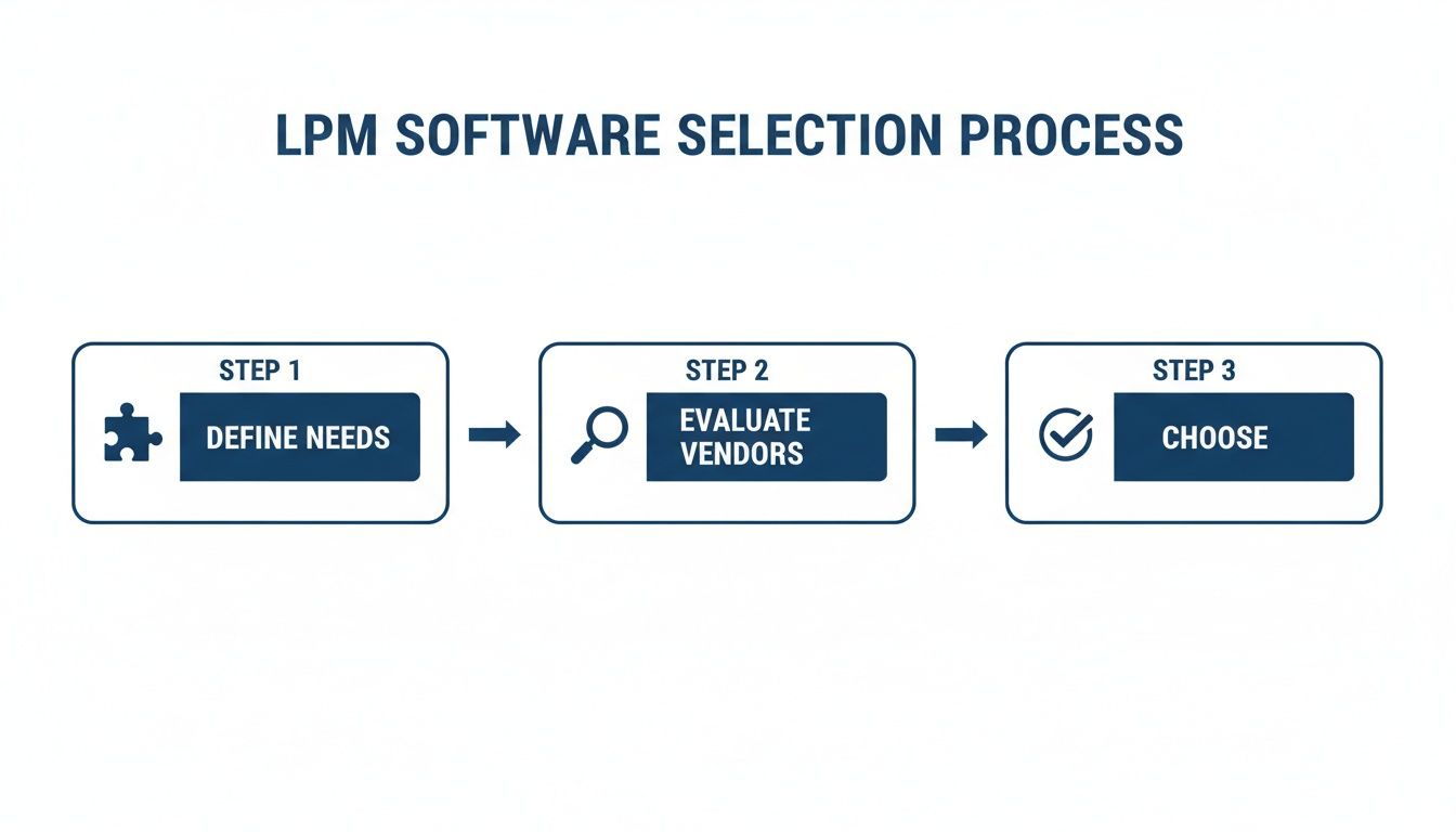 legal-project-management-software-selection-process.jpg