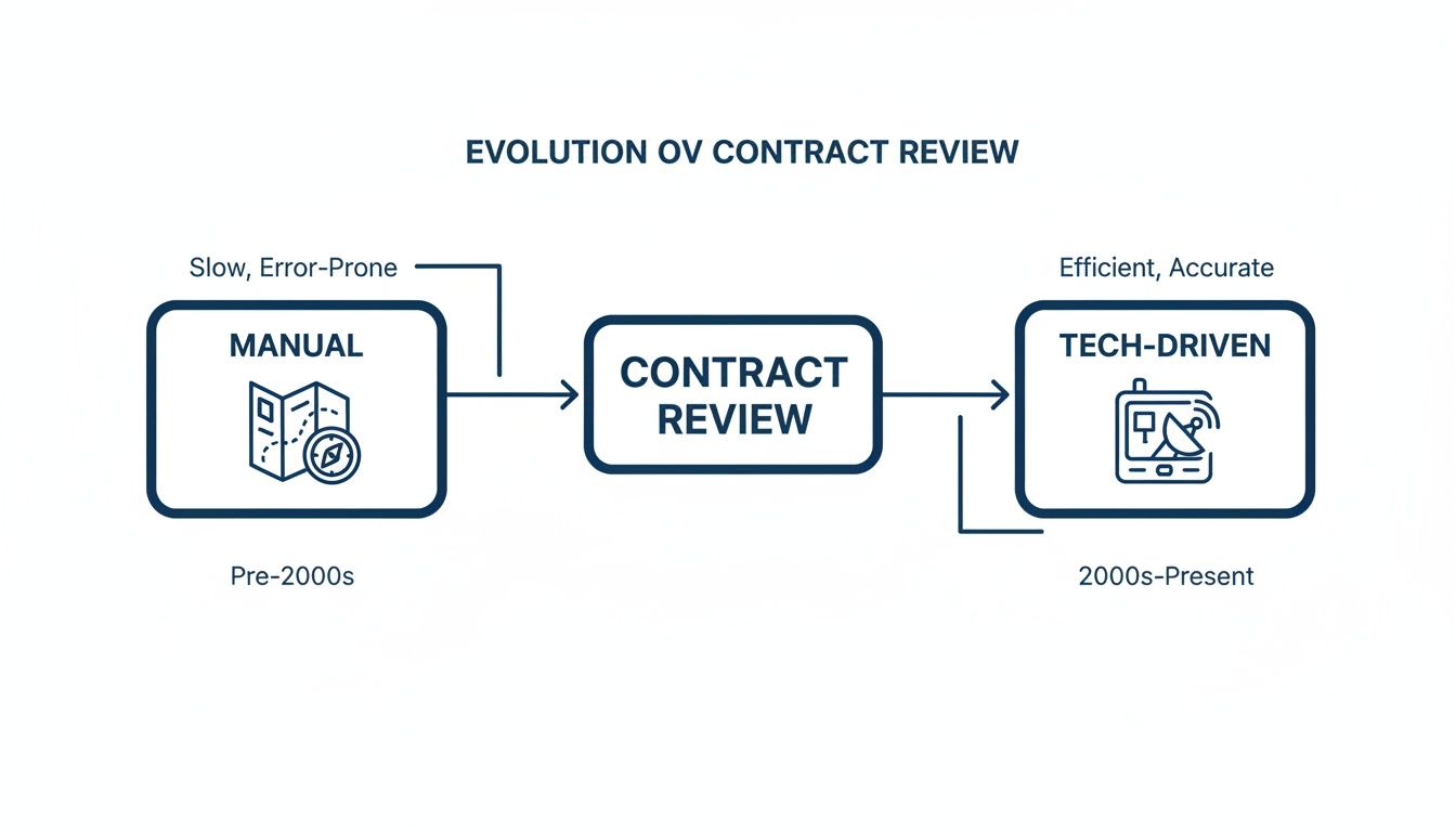 contract-review-services-contract-evolution.jpg