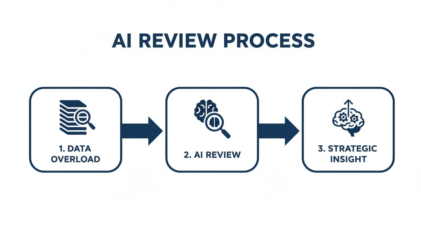 ai-document-review-ai-process.jpg