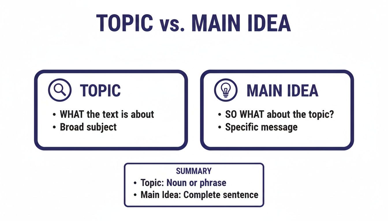 A chart explaining the difference between topic and main idea in text, with definitions and a summary.