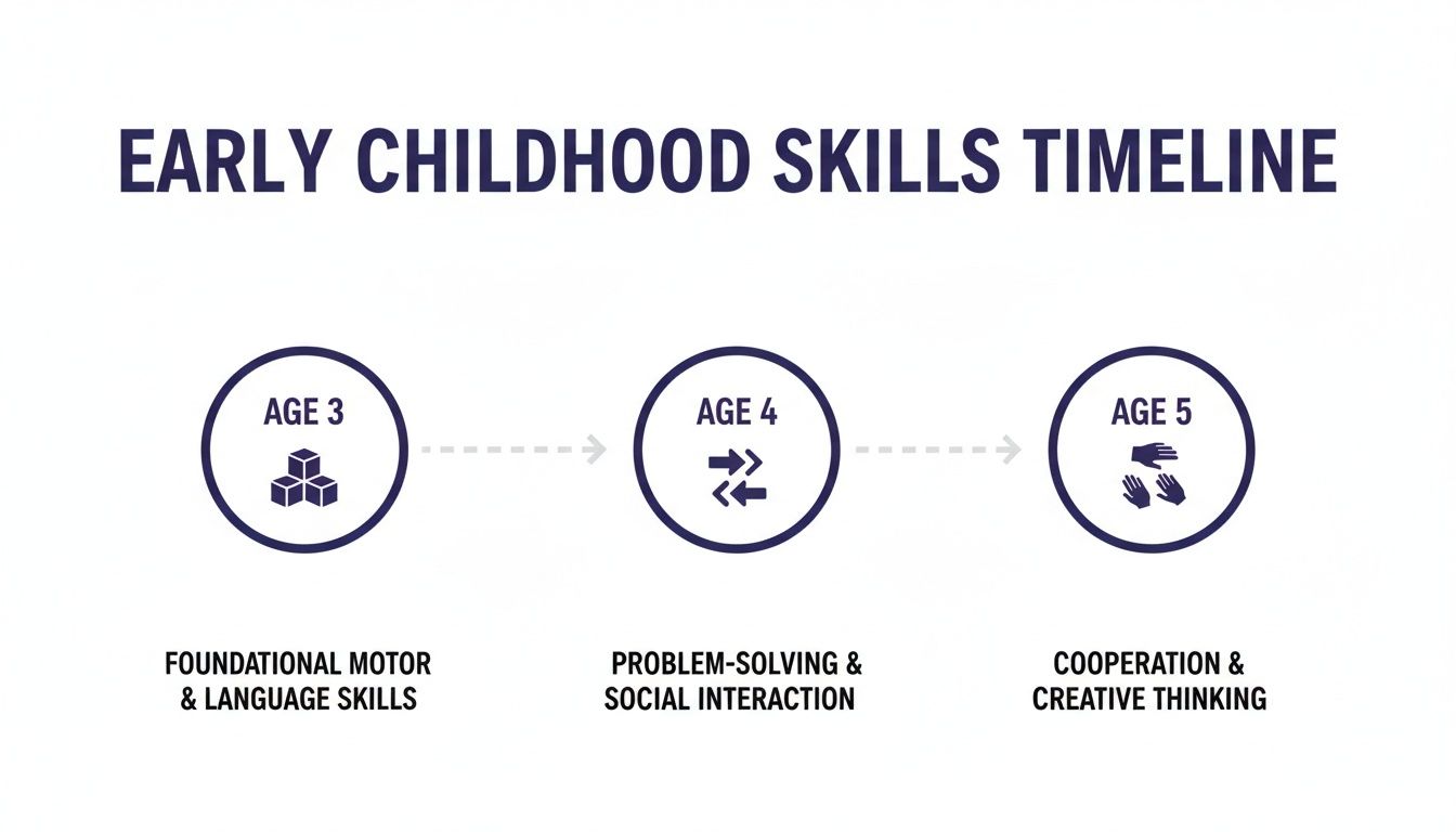 Early childhood skills timeline showing developmental milestones: Age 3 (foundational), Age 4 (problem-solving, social), Age 5 (cooperation, creative).