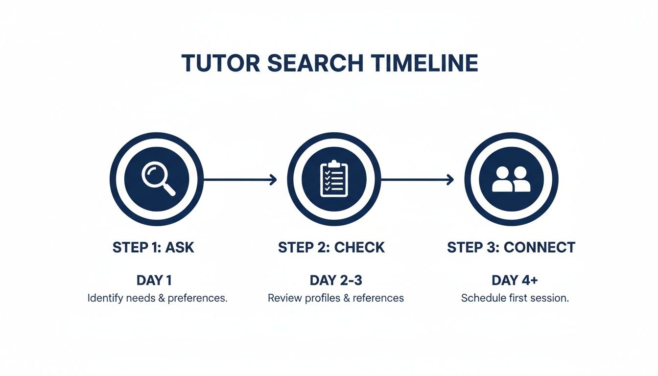 A tutor search timeline infographic showing three steps: Ask, Check, and Connect, with corresponding days and actions.