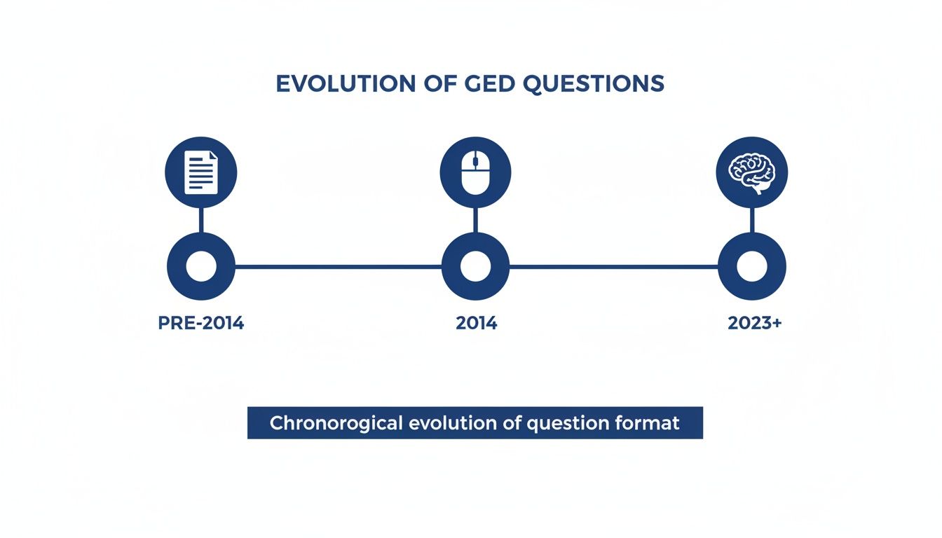 Infographic charting the evolution of GED question formats from paper-based to digital and brain-focused.