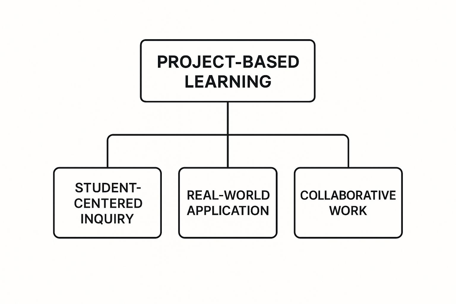 Infographic about what is project based learning