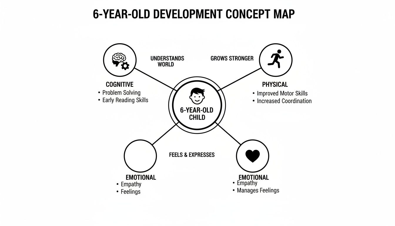 Concept map illustrating the holistic development of a 6-year-old child, covering cognitive, physical, and emotional growth.