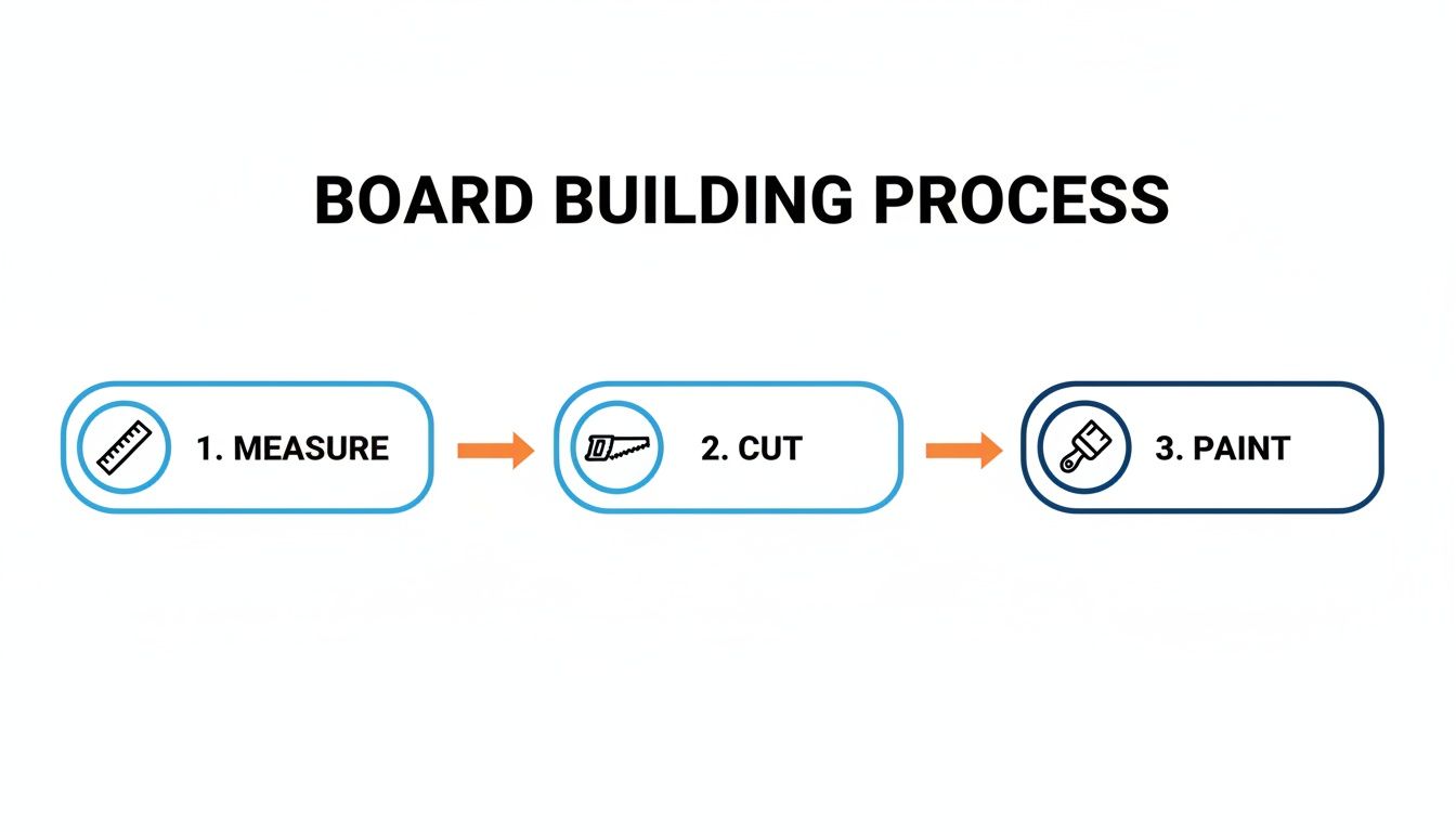 Infographic illustrating a three-step board building process: 1. Measure, 2. Cut, and 3. Paint.