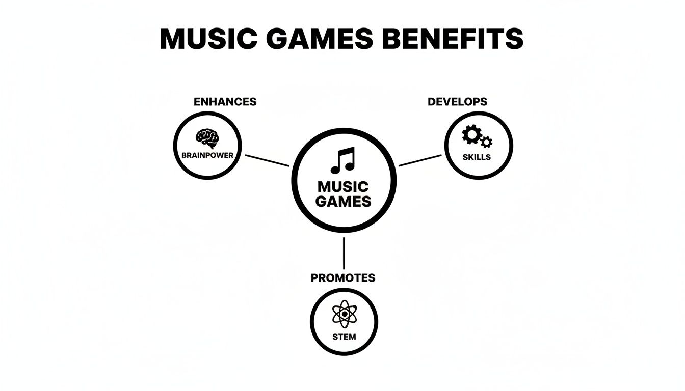 A diagram illustrates how music games enhance brainpower, develop skills, and promote STEM education benefits.