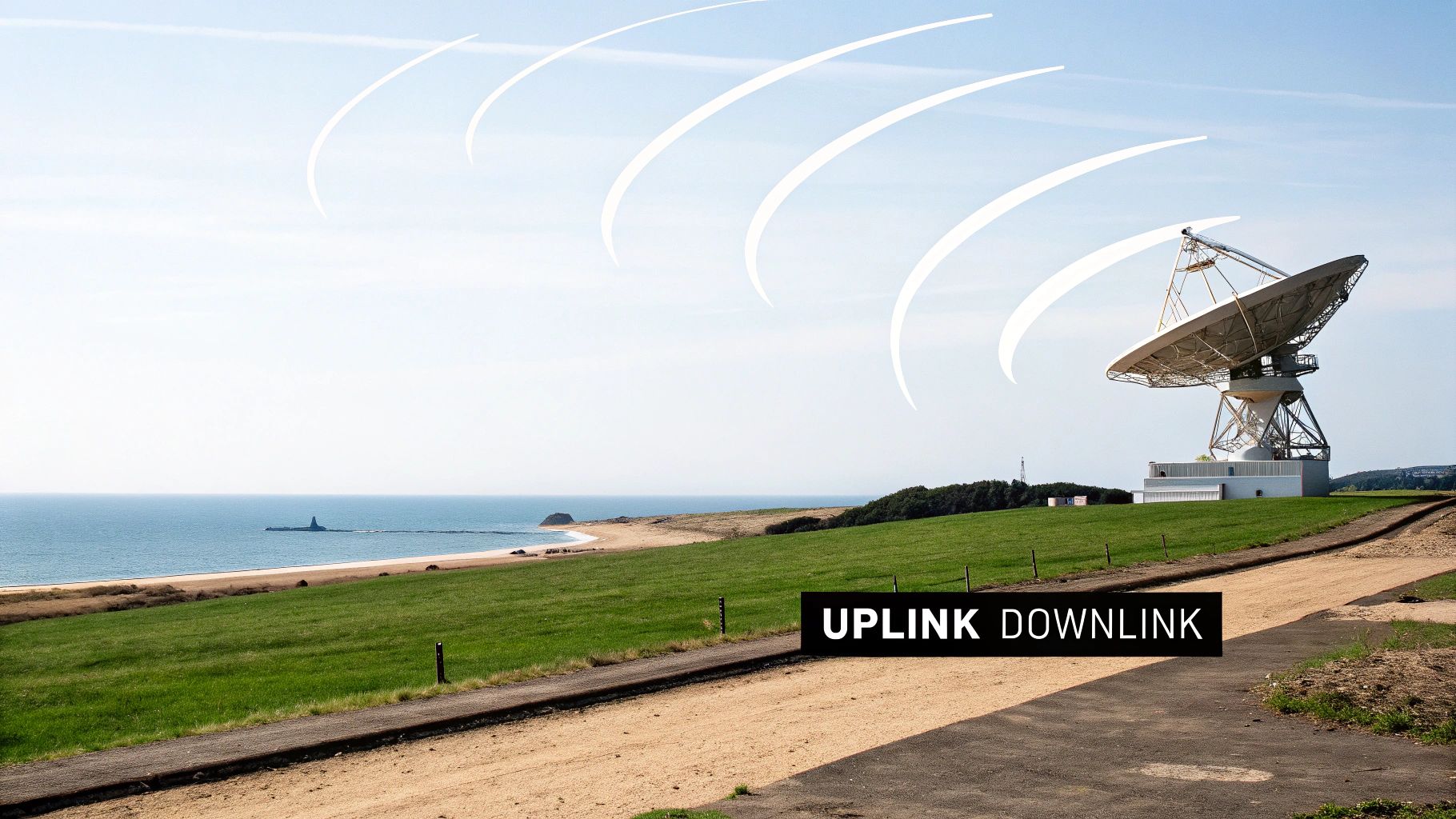 A satellite dish on the ground points up towards a satellite in space, showing the uplink and downlink of signals.