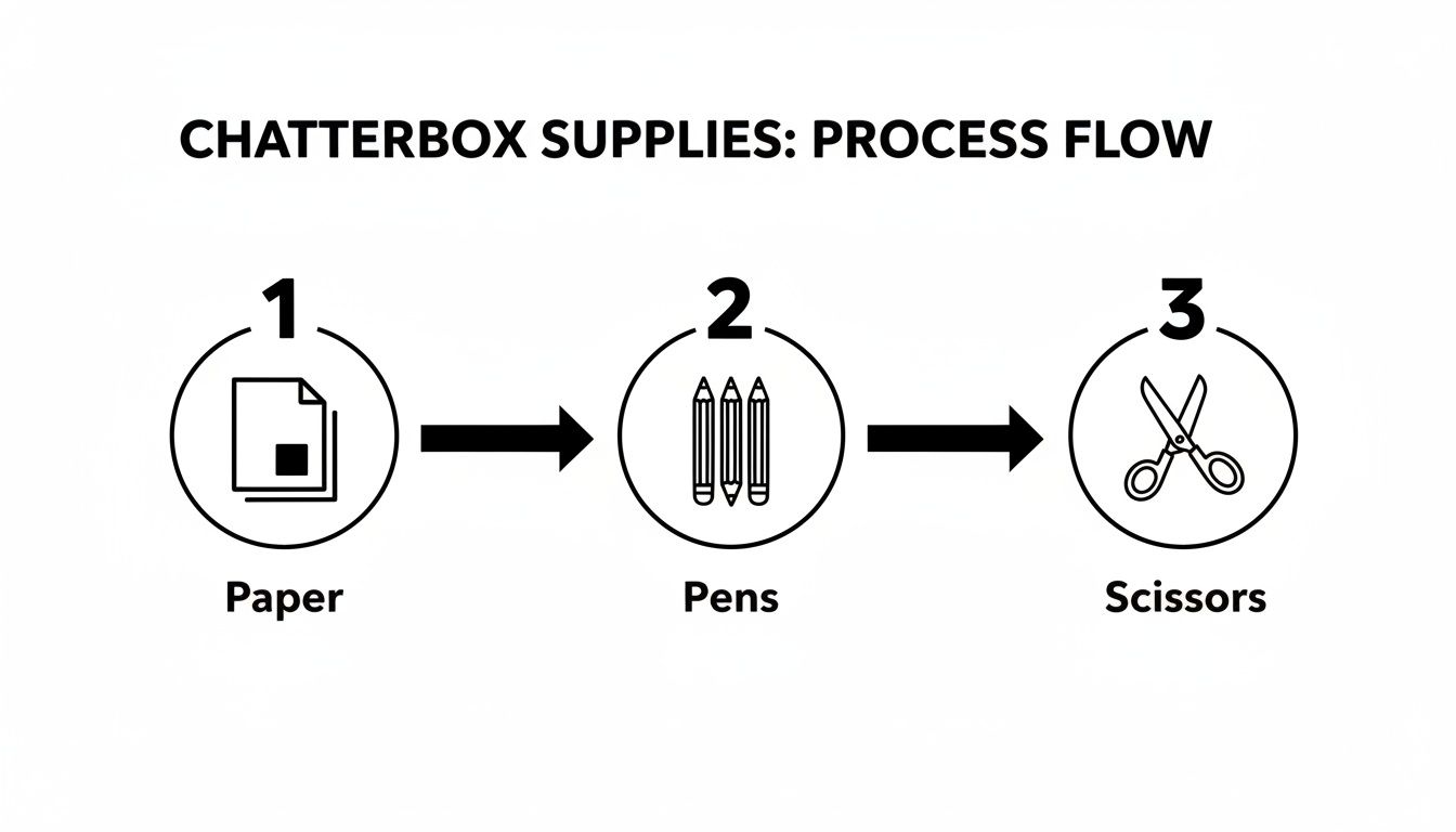 A three-step process flow for chatterbox supplies: paper, pens, and scissors, with arrows indicating sequence.
