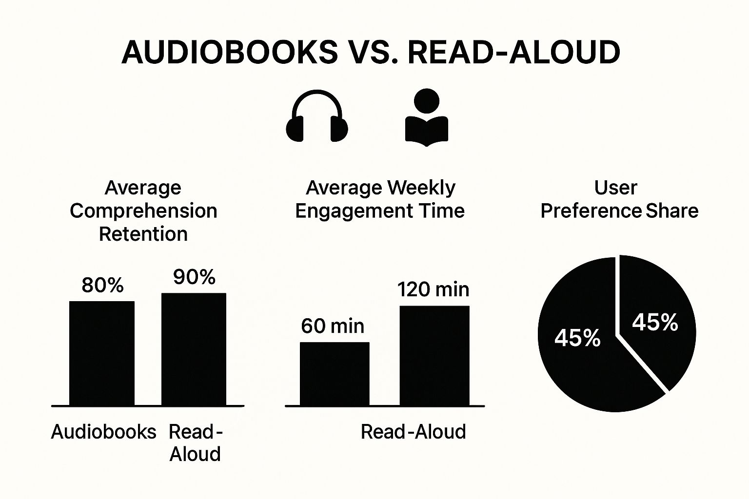 An infographic comparing audiobooks to read-aloud sessions, showing higher comprehension retention and engagement time for read-alouds.